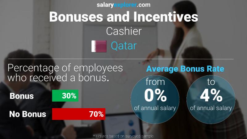 Annual Salary Bonus Rate Qatar Cashier