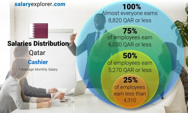 Median and salary distribution Qatar Cashier monthly