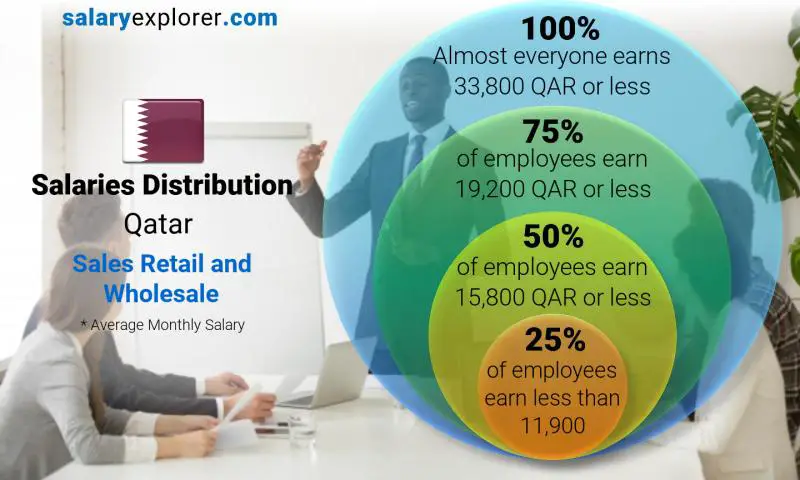 Median and salary distribution Qatar Sales Retail and Wholesale monthly