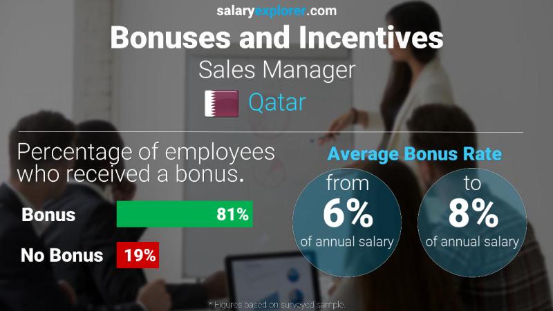 Annual Salary Bonus Rate Qatar Sales Manager