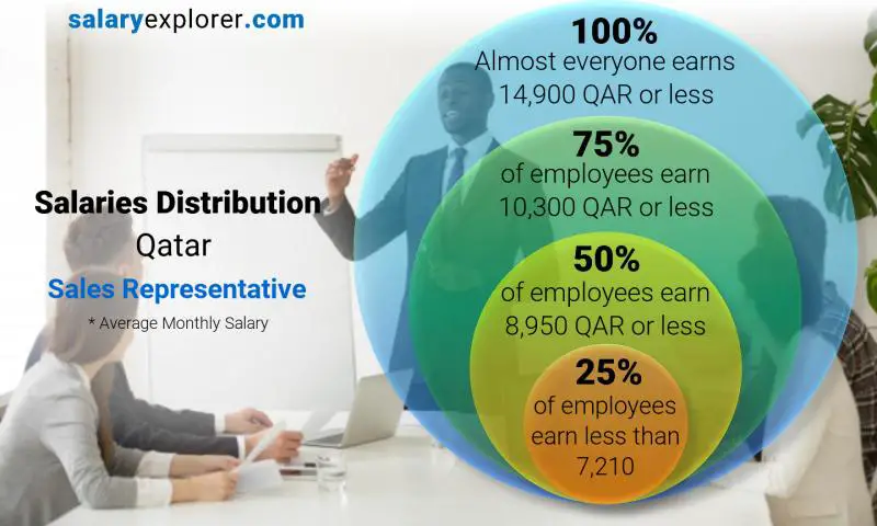 Median and salary distribution Qatar Sales Representative monthly