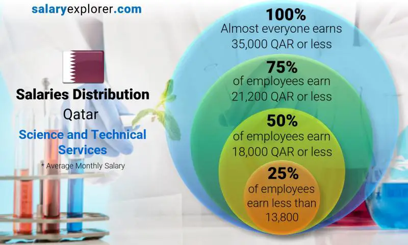 Median and salary distribution Qatar Science and Technical Services monthly