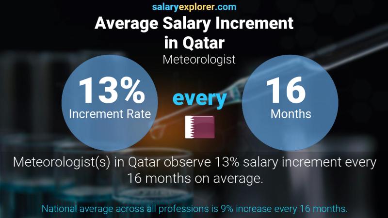 meteorologist average salary