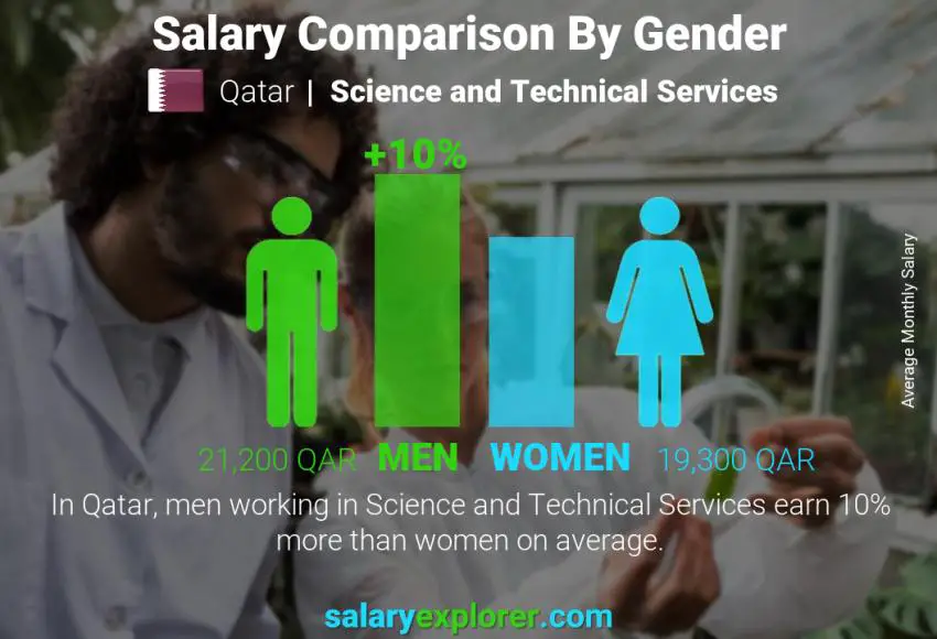 Salary comparison by gender Qatar Science and Technical Services monthly
