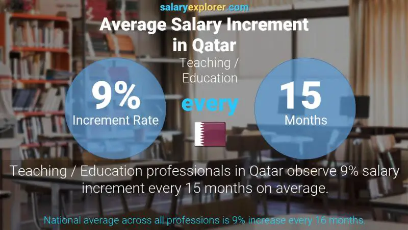 Annual Salary Increment Rate Qatar Teaching / Education