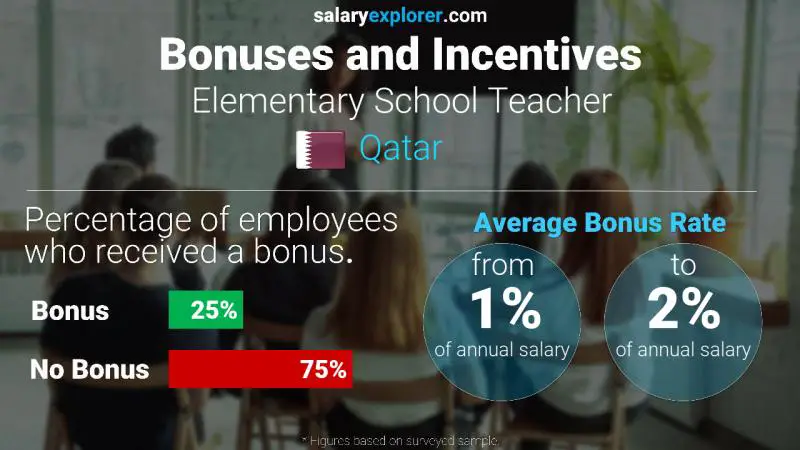 Annual Salary Bonus Rate Qatar Elementary School Teacher