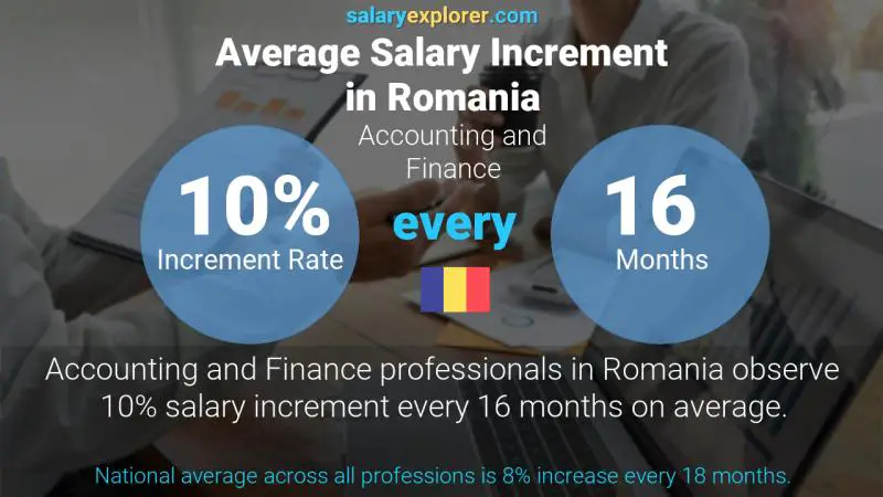 Annual Salary Increment Rate Romania Accounting and Finance