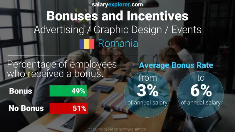 Annual Salary Bonus Rate Romania Advertising / Graphic Design / Events