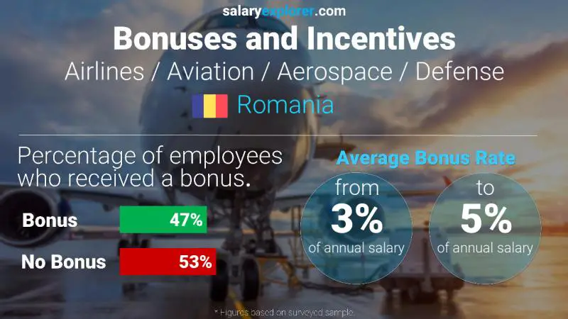 Annual Salary Bonus Rate Romania Airlines / Aviation / Aerospace / Defense