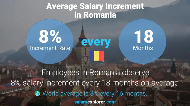 Annual Salary Increment Rate Romania