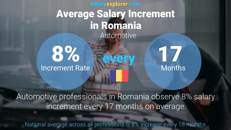 Annual Salary Increment Rate Romania Automotive