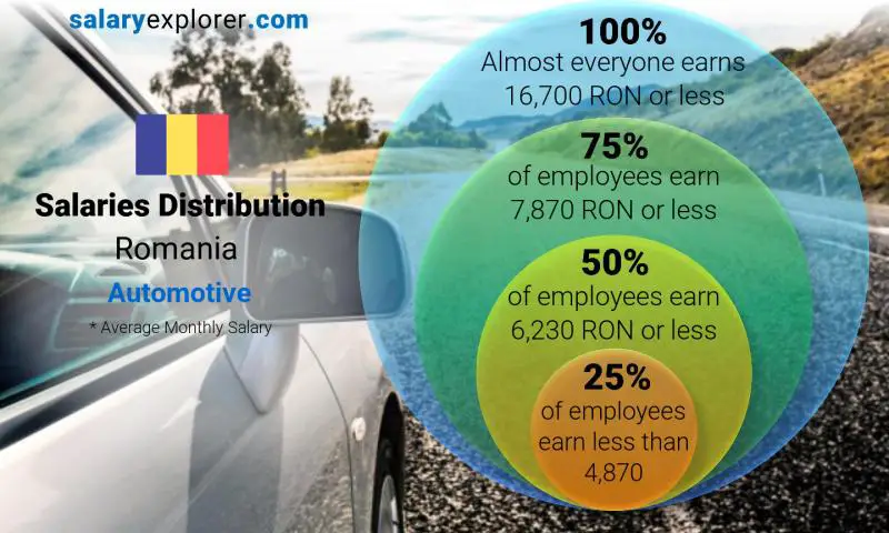 Median and salary distribution Romania Automotive monthly