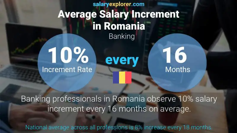 Annual Salary Increment Rate Romania Banking