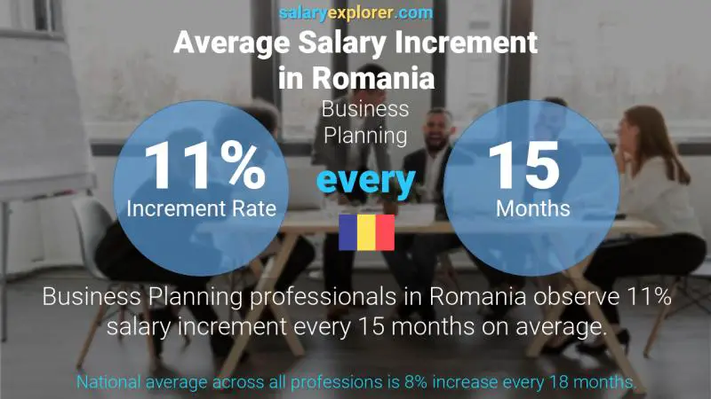 Annual Salary Increment Rate Romania Business Planning
