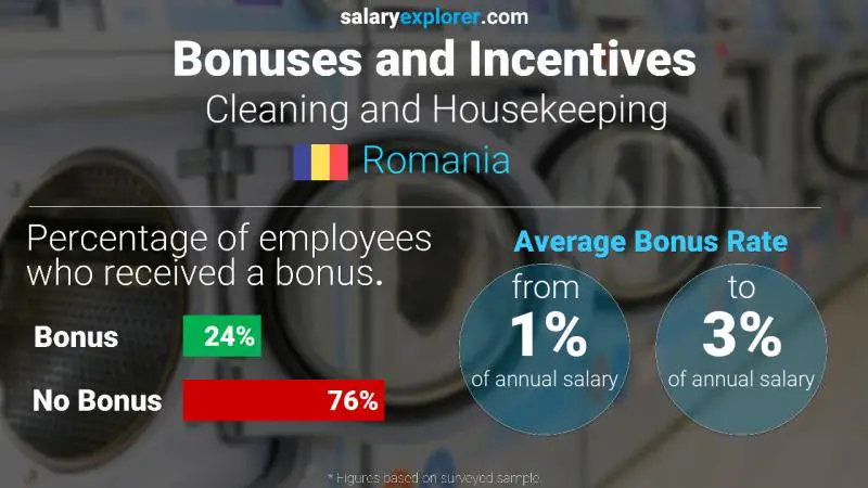 Annual Salary Bonus Rate Romania Cleaning and Housekeeping