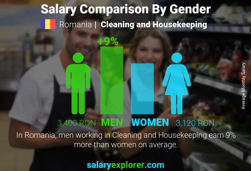 Salary comparison by gender Romania Cleaning and Housekeeping monthly