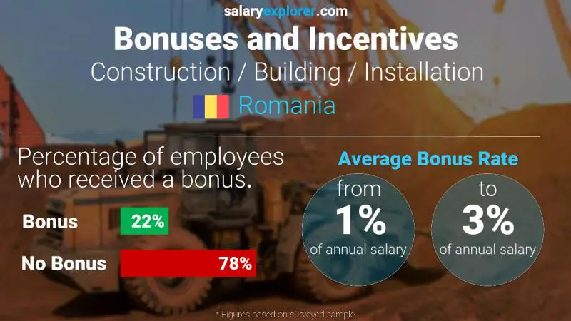 Annual Salary Bonus Rate Romania Construction / Building / Installation