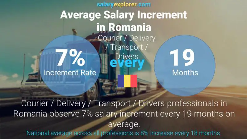 Annual Salary Increment Rate Romania Courier / Delivery / Transport / Drivers