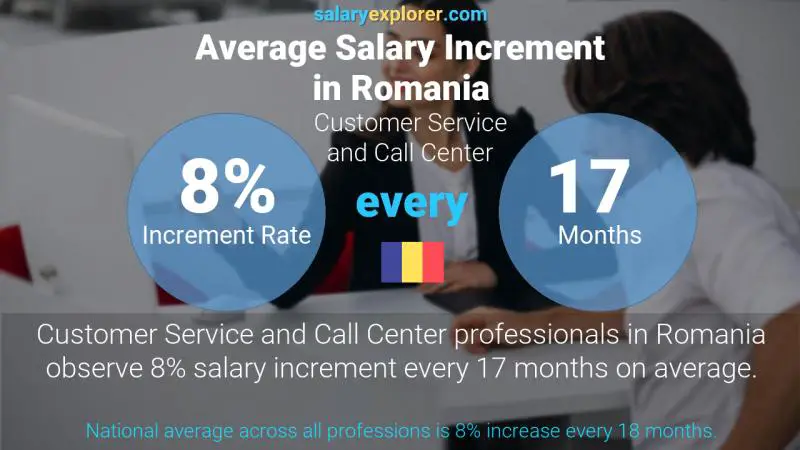 Annual Salary Increment Rate Romania Customer Service and Call Center
