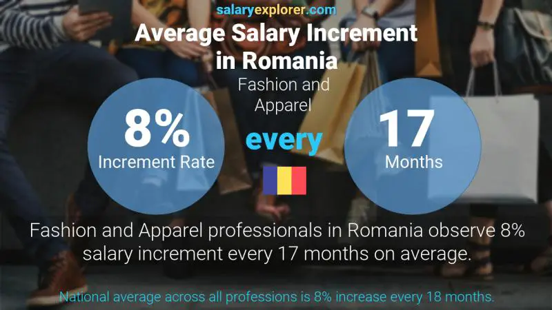 Annual Salary Increment Rate Romania Fashion and Apparel