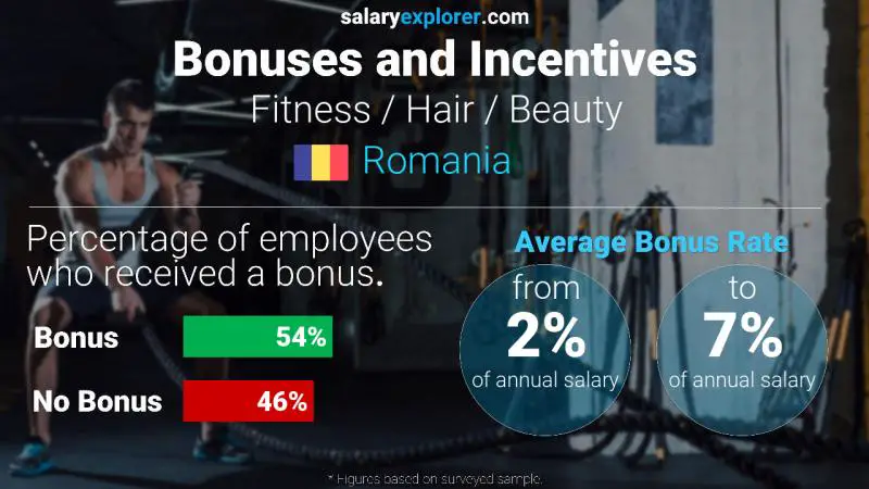 Annual Salary Bonus Rate Romania Fitness / Hair / Beauty