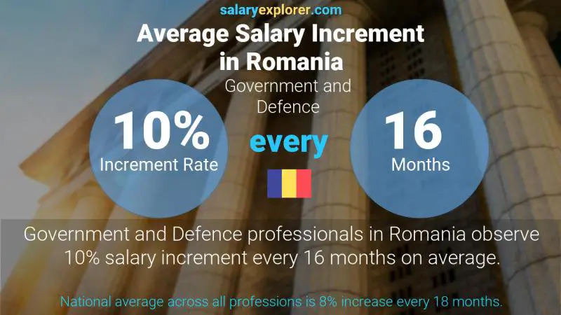 Annual Salary Increment Rate Romania Government and Defence