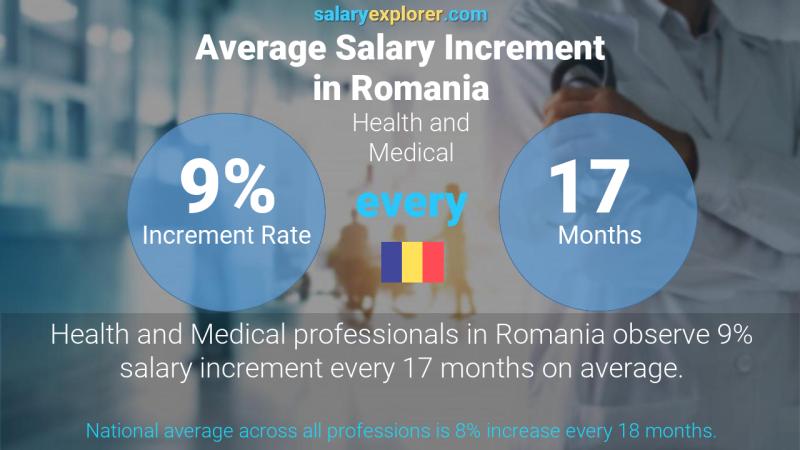 Annual Salary Increment Rate Romania Health and Medical