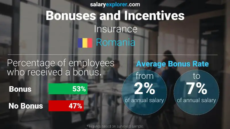 Annual Salary Bonus Rate Romania Insurance