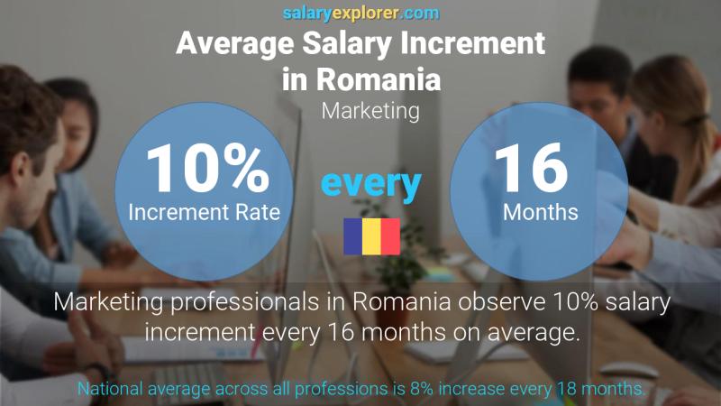 Annual Salary Increment Rate Romania Marketing