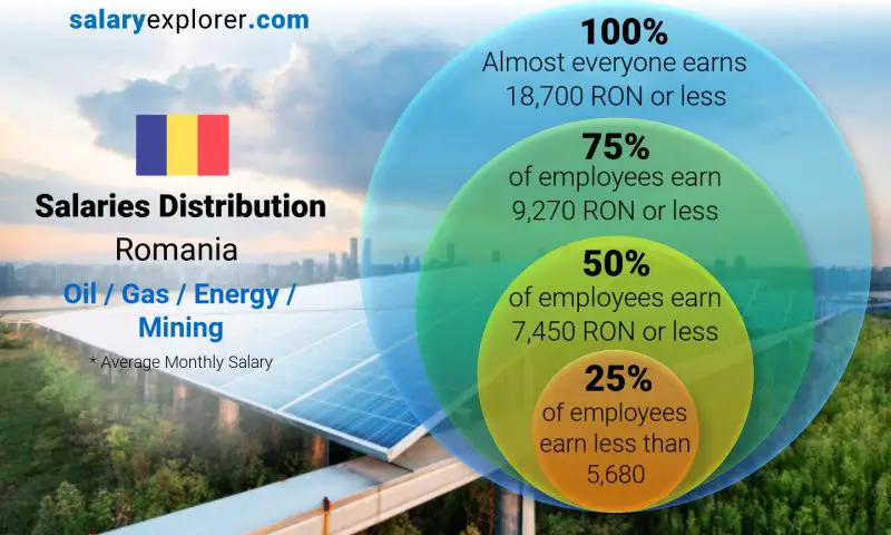 Median and salary distribution Romania Oil / Gas / Energy / Mining monthly