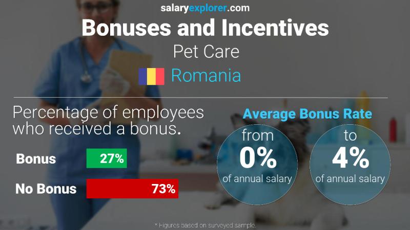 Annual Salary Bonus Rate Romania Pet Care