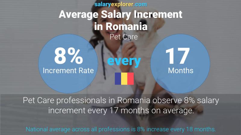 Annual Salary Increment Rate Romania Pet Care