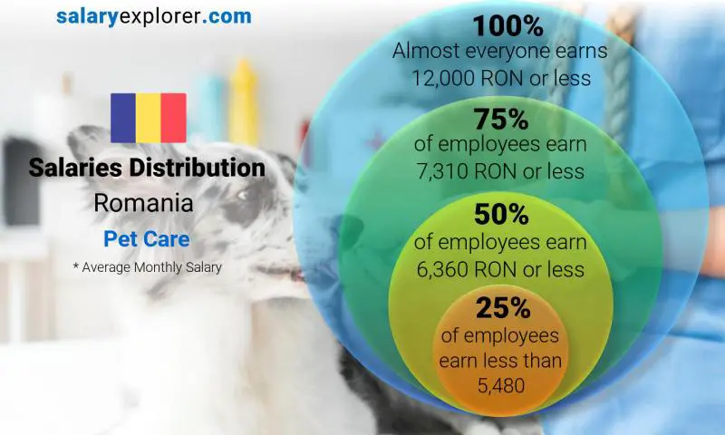 Median and salary distribution Romania Pet Care monthly