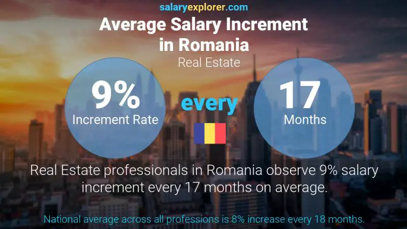 Annual Salary Increment Rate Romania Real Estate