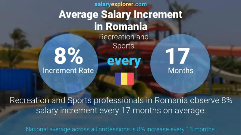 Annual Salary Increment Rate Romania Recreation and Sports
