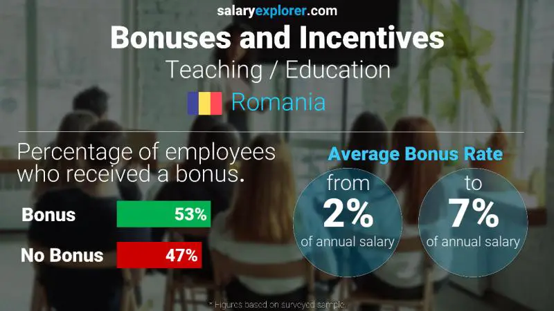 Annual Salary Bonus Rate Romania Teaching / Education