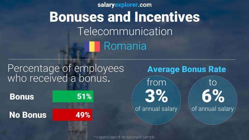 Annual Salary Bonus Rate Romania Telecommunication