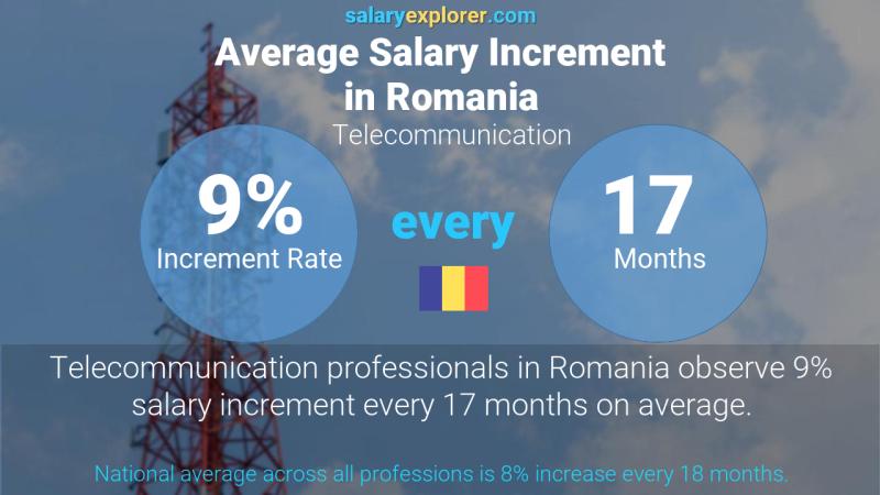 Annual Salary Increment Rate Romania Telecommunication