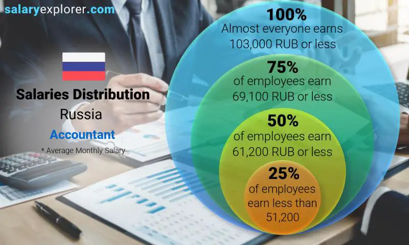 Median and salary distribution Russia Accountant monthly