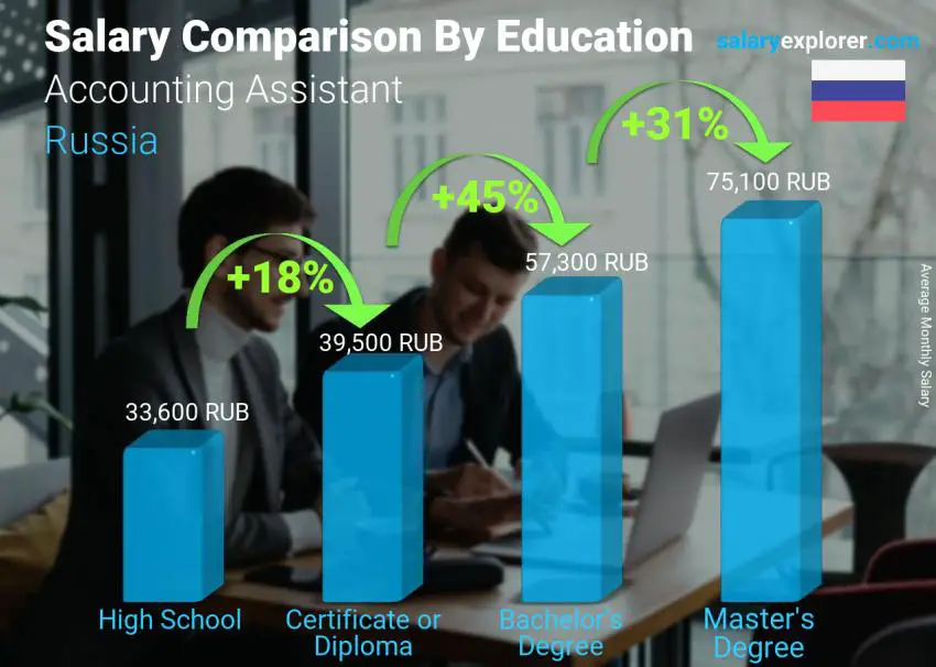 Salary comparison by education level monthly Russia Accounting Assistant