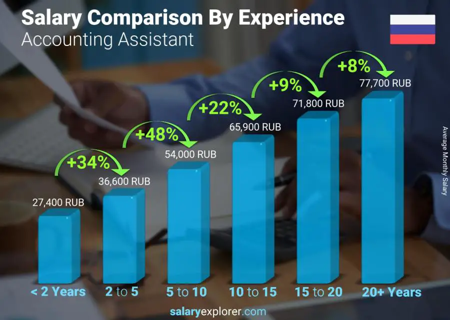 Salary comparison by years of experience monthly Russia Accounting Assistant