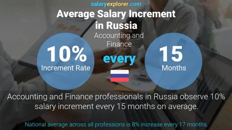Annual Salary Increment Rate Russia Accounting and Finance