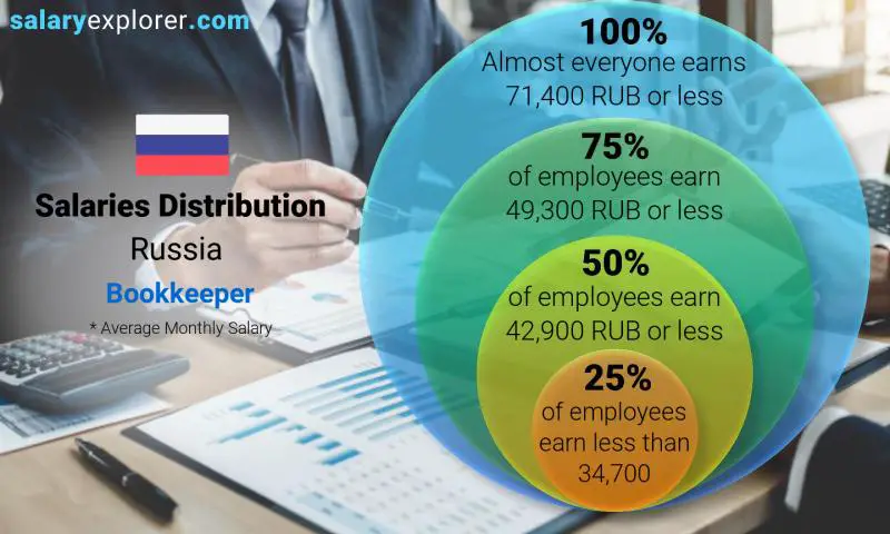 Median and salary distribution Russia Bookkeeper monthly