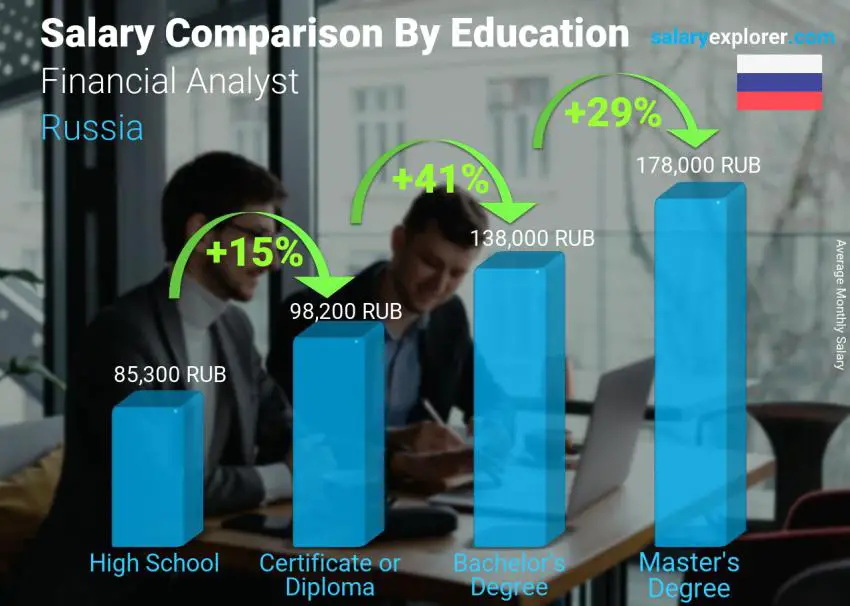 Salary comparison by education level monthly Russia Financial Analyst