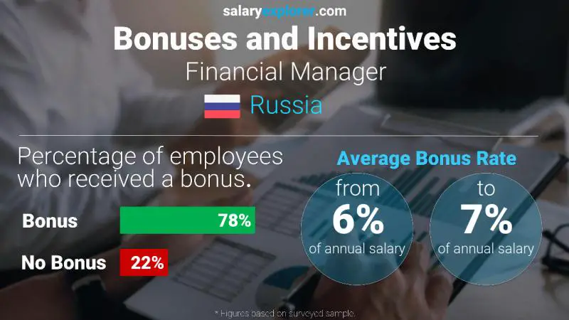Annual Salary Bonus Rate Russia Financial Manager