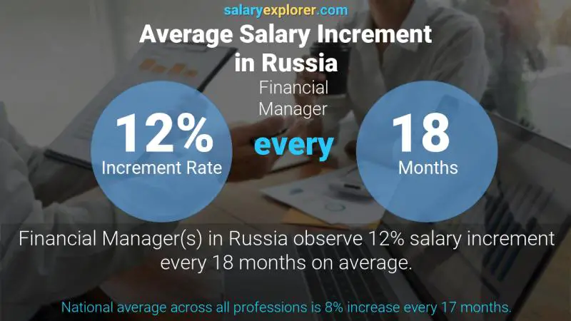 Annual Salary Increment Rate Russia Financial Manager