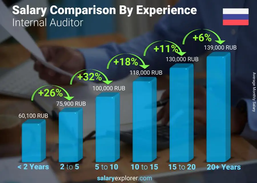 Salary comparison by years of experience monthly Russia Internal Auditor