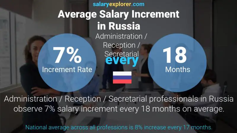 Annual Salary Increment Rate Russia Administration / Reception / Secretarial