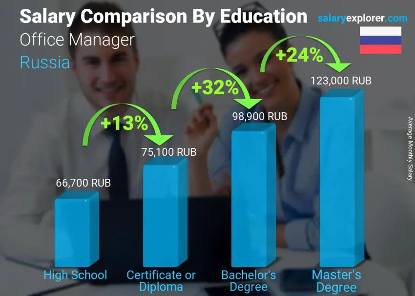 Salary comparison by education level monthly Russia Office Manager