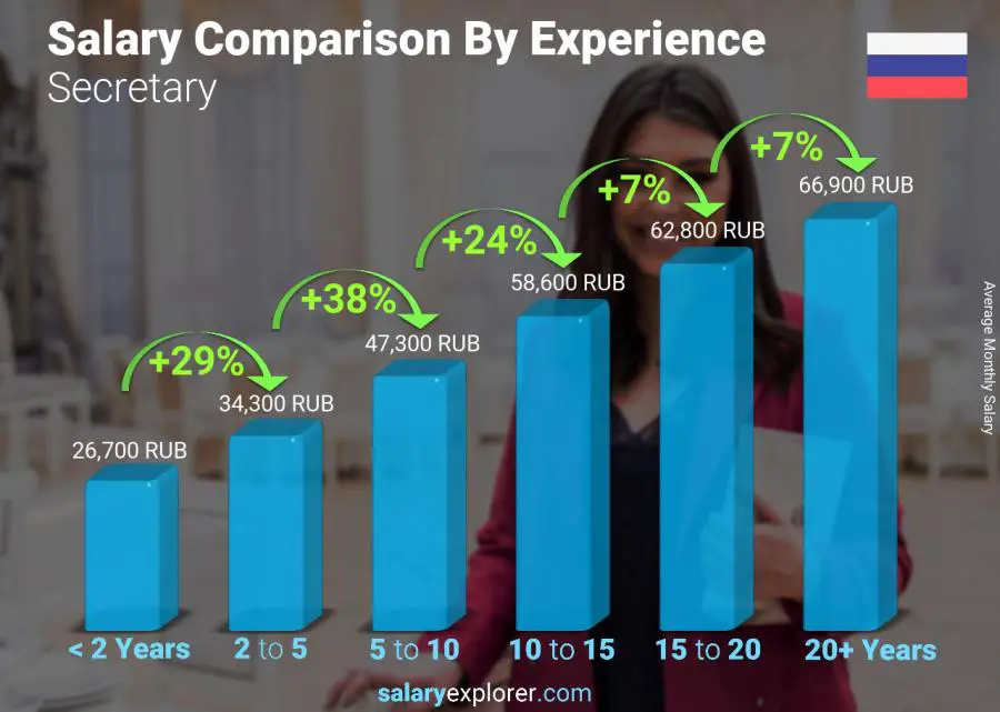 Salary comparison by years of experience monthly Russia Secretary